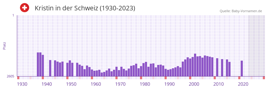 Kristin in der Vornamen-Hitliste von der Schweiz (1930-2023)