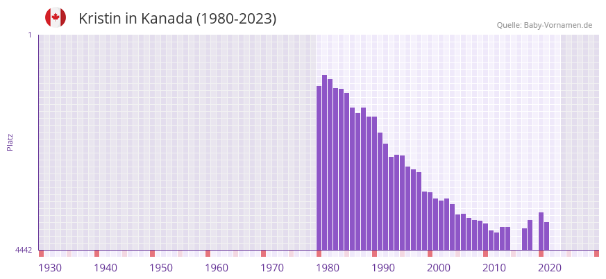Kristin in der Vornamen-Hitliste von Kanada (1980-2023)