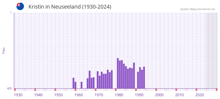 Kristin in der Vornamen-Hitliste von Neuseeland (1930-2024)