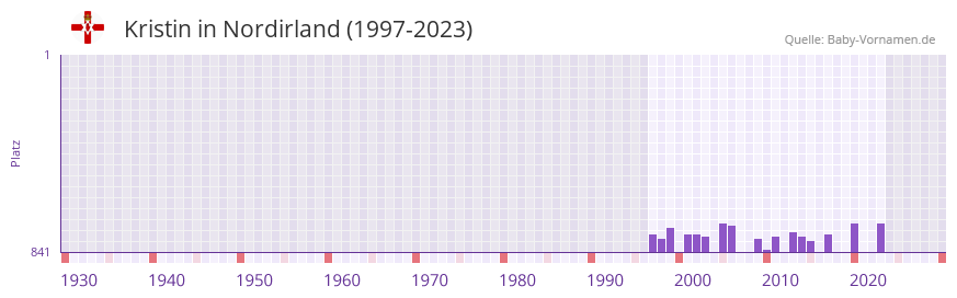 Kristin in der Vornamen-Hitliste von Nordirland (1997-2023)