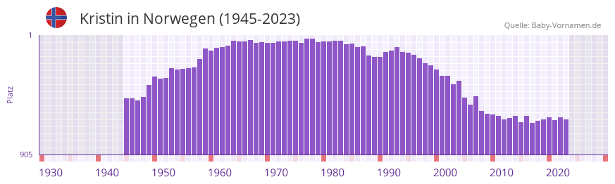 Kristin in der Vornamen-Hitliste von Norwegen (1945-2023)