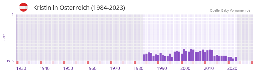 Kristin in der Vornamen-Hitliste von sterreich (1984-2023)