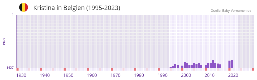 Kristina in der Vornamen-Hitliste von Belgien (1995-2023)