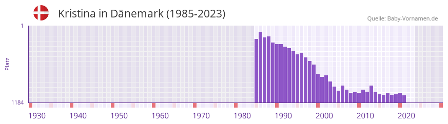 Kristina in der Vornamen-Hitliste von Dnemark (1985-2023)