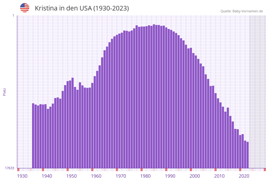 Kristina in der Vornamen-Hitliste von den USA (1930-2023)
