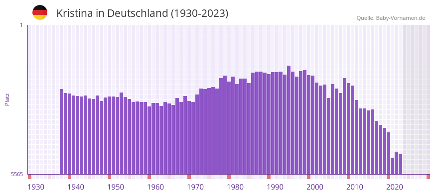 Kristina in der Vornamen-Hitliste von Deutschland (1930-2023)
