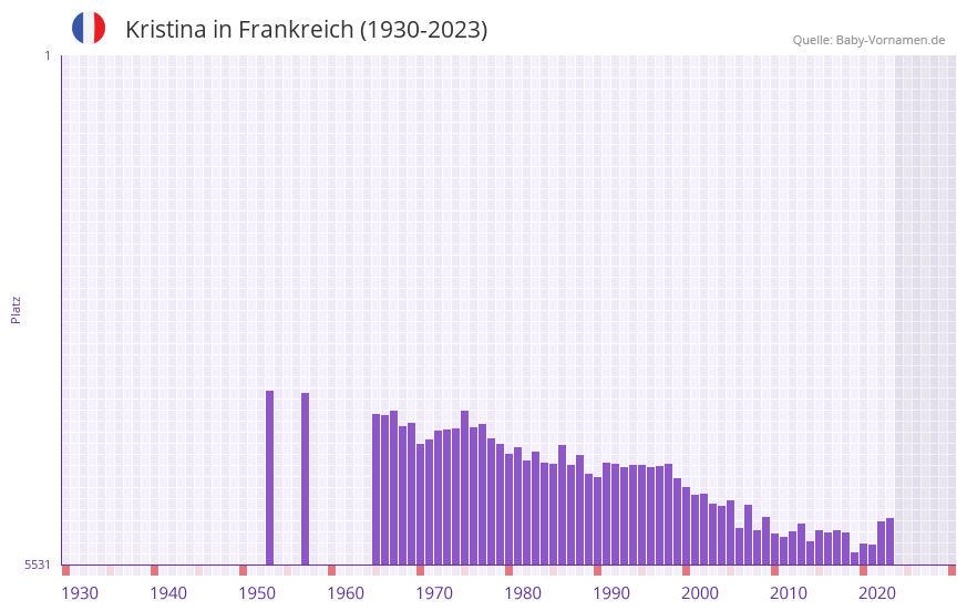 Kristina in der Vornamen-Hitliste von Frankreich (1930-2023)