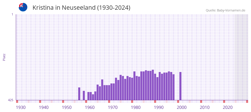 Kristina in der Vornamen-Hitliste von Neuseeland (1930-2024)