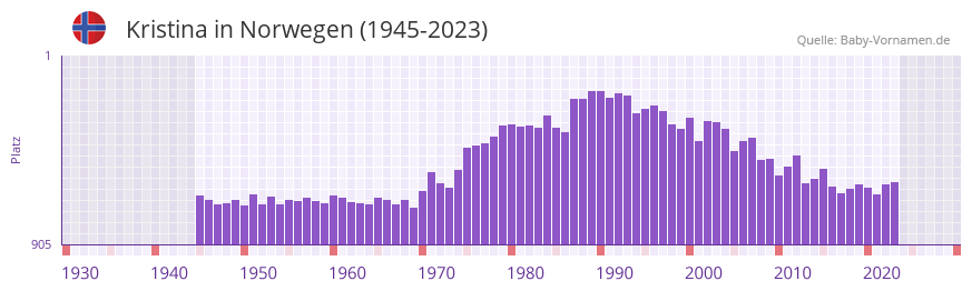 Kristina in der Vornamen-Hitliste von Norwegen (1945-2023)