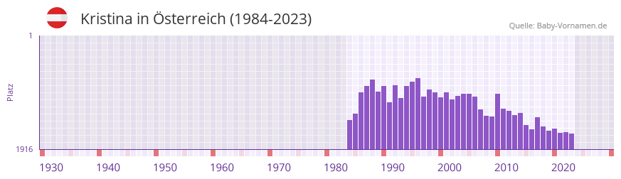 Kristina in der Vornamen-Hitliste von sterreich (1984-2023)