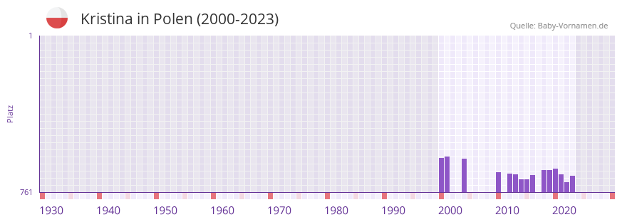 Kristina in der Vornamen-Hitliste von Polen (2000-2023)