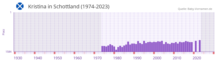 Kristina in der Vornamen-Hitliste von Schottland (1974-2023)