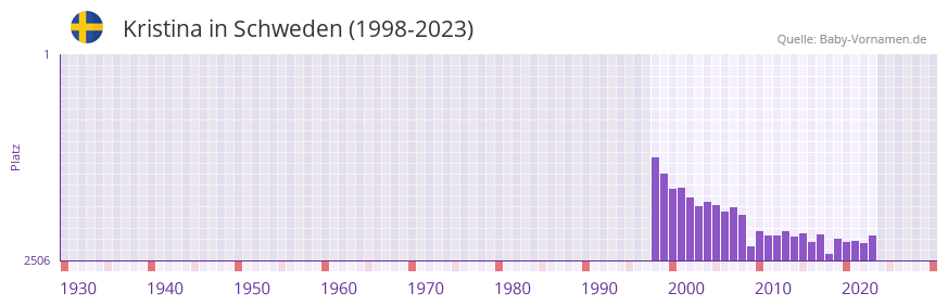 Kristina in der Vornamen-Hitliste von Schweden (1998-2023)