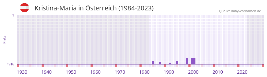 Kristina-Maria in der Vornamen-Hitliste von Österreich (1984-2023) Kristina-Maria in der Vornamen-Hitliste von Österreich (1984-2023)