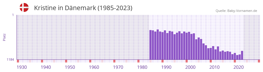 Kristine in der Vornamen-Hitliste von Dnemark (1985-2023)