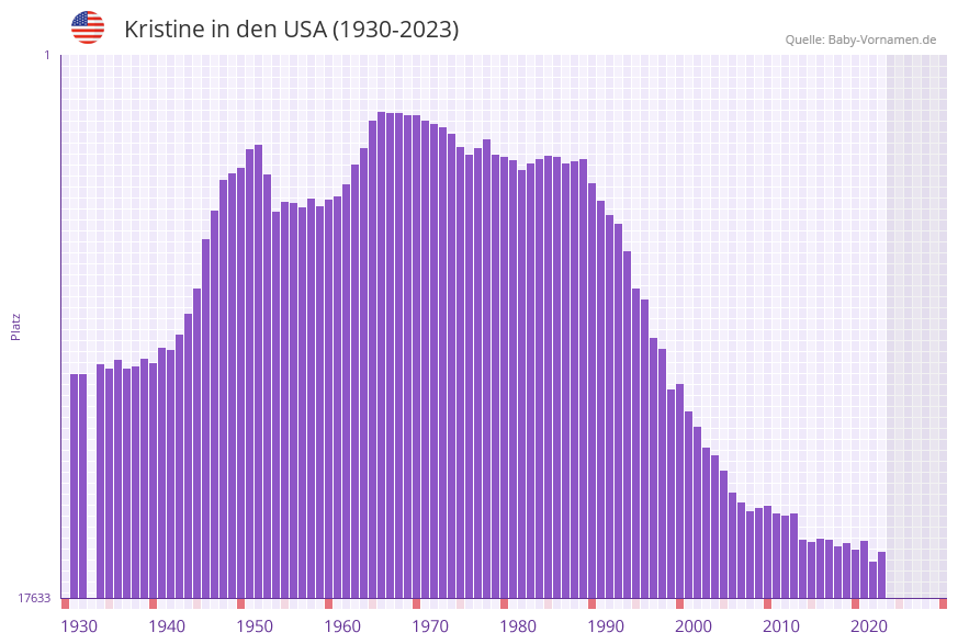 Kristine in der Vornamen-Hitliste von den USA (1930-2023)