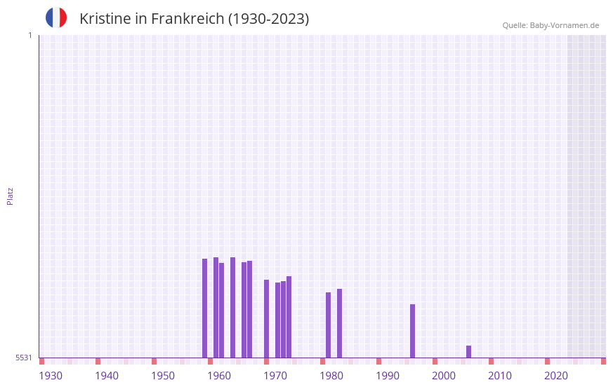 Kristine in der Vornamen-Hitliste von Frankreich (1930-2023)