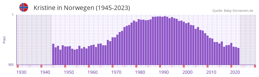 Kristine in der Vornamen-Hitliste von Norwegen (1945-2023)