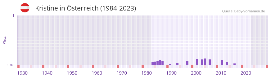 Kristine in der Vornamen-Hitliste von sterreich (1984-2023)