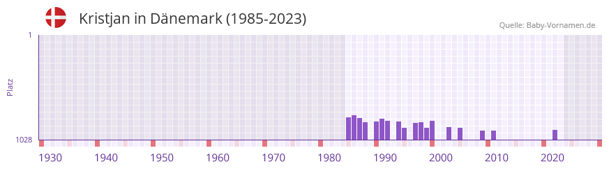 Kristjan in der Vornamen-Hitliste von Dnemark (1985-2023)