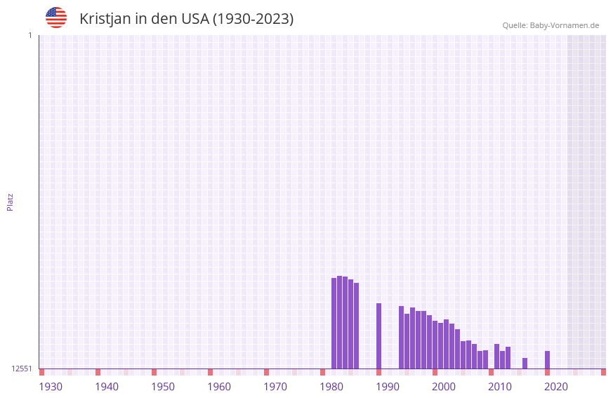 Kristjan in der Vornamen-Hitliste von den USA (1930-2023)