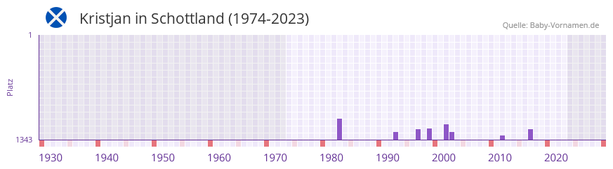 Kristjan in der Vornamen-Hitliste von Schottland (1974-2023)