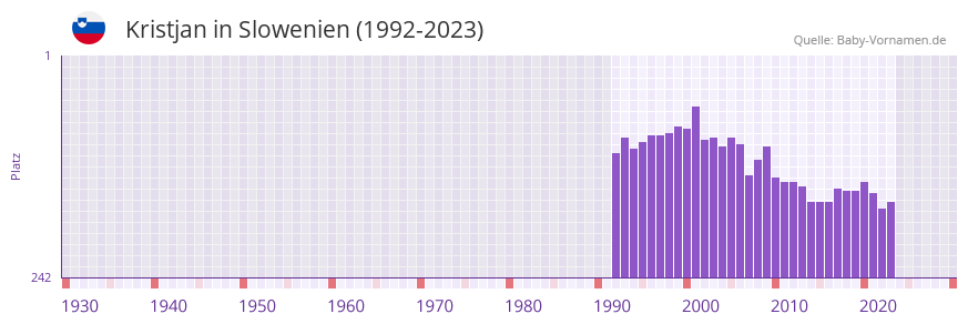 Kristjan in der Vornamen-Hitliste von Slowenien (1992-2023)