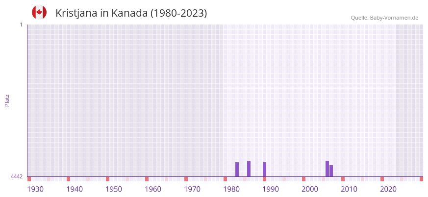 Kristjana in der Vornamen-Hitliste von Kanada (1980-2023)