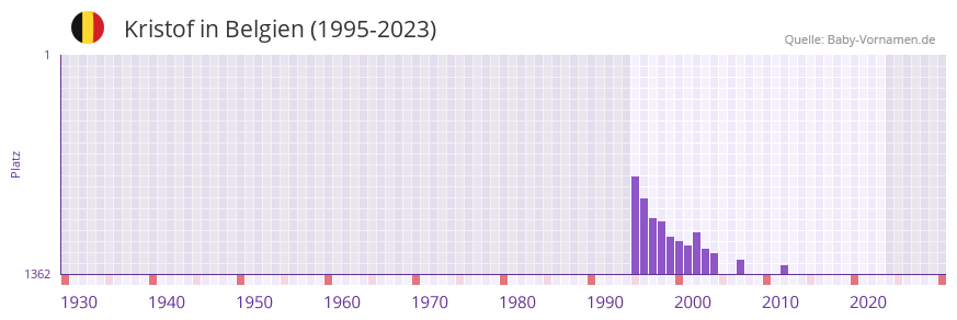 Kristof in der Vornamen-Hitliste von Belgien (1995-2023)