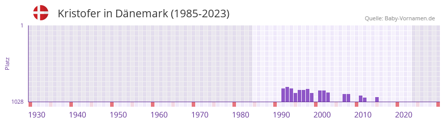 Kristofer in der Vornamen-Hitliste von Dnemark (1985-2023)