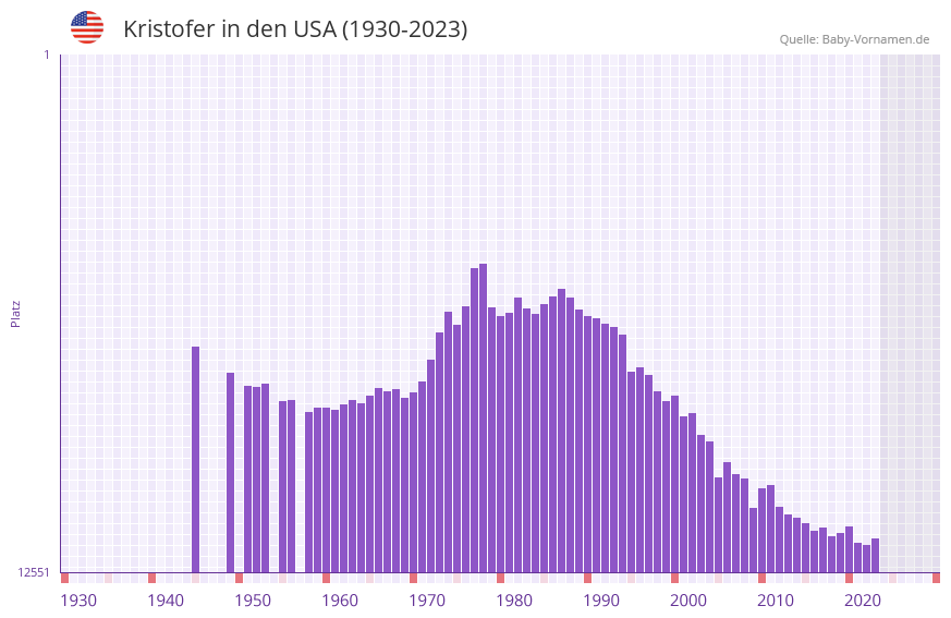 Kristofer in der Vornamen-Hitliste von den USA (1930-2023)