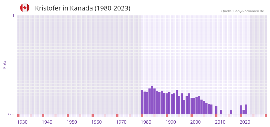 Kristofer in der Vornamen-Hitliste von Kanada (1980-2023)