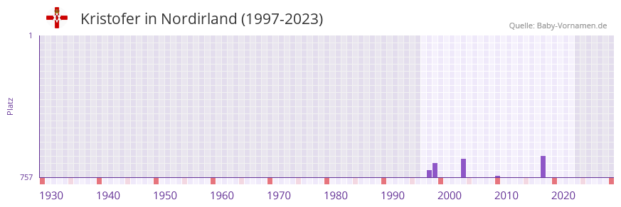 Kristofer in der Vornamen-Hitliste von Nordirland (1997-2023)