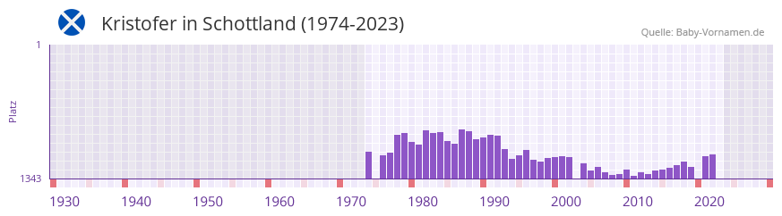 Kristofer in der Vornamen-Hitliste von Schottland (1974-2023)