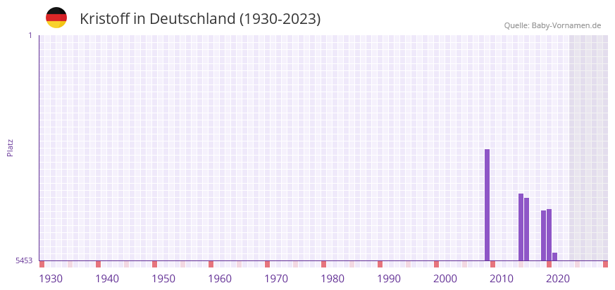 Kristoff in der Vornamen-Hitliste von Deutschland (1930-2023)
