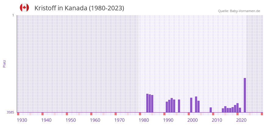 Kristoff in der Vornamen-Hitliste von Kanada (1980-2023)