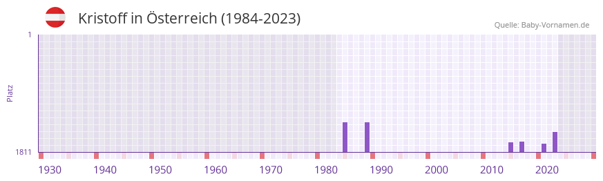 Kristoff in der Vornamen-Hitliste von sterreich (1984-2023)