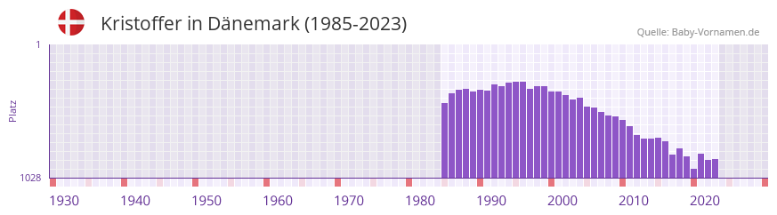 Kristoffer in der Vornamen-Hitliste von Dnemark (1985-2023)