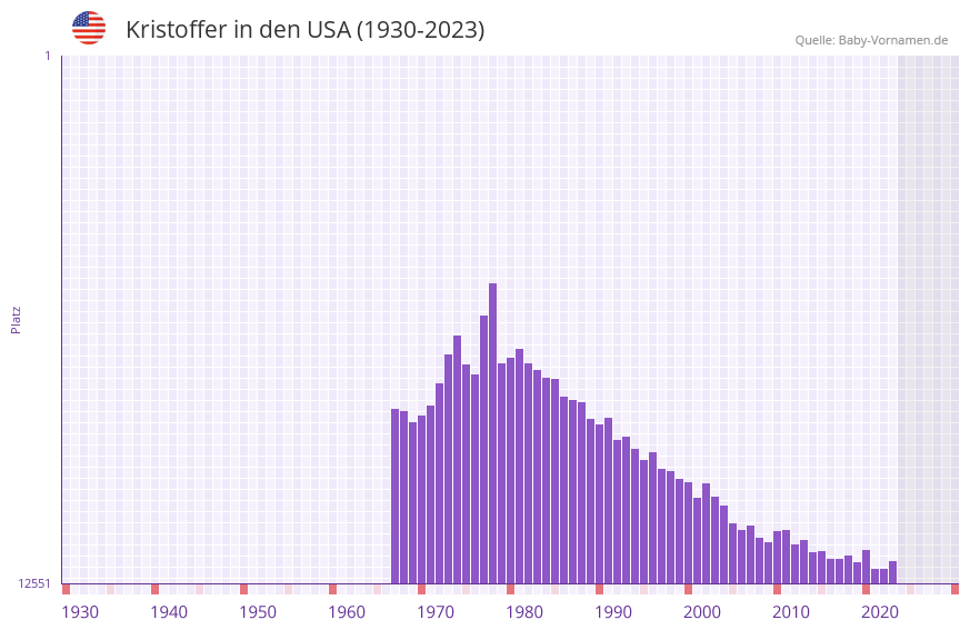 Kristoffer in der Vornamen-Hitliste von den USA (1930-2023)