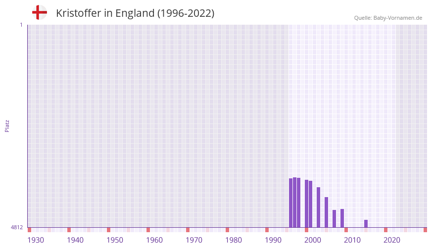 Kristoffer in der Vornamen-Hitliste von England (1996-2022)