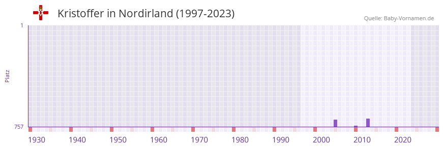 Kristoffer in der Vornamen-Hitliste von Nordirland (1997-2023)