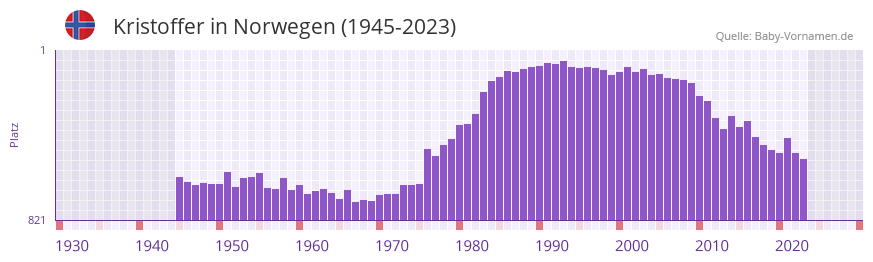 Kristoffer in der Vornamen-Hitliste von Norwegen (1945-2023)