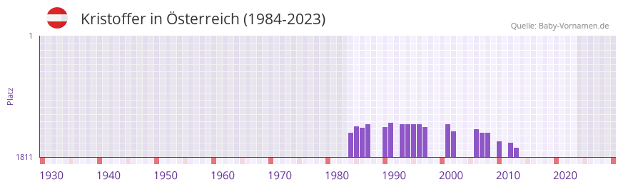 Kristoffer in der Vornamen-Hitliste von sterreich (1984-2023)