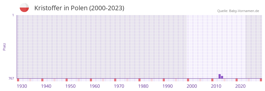 Kristoffer in der Vornamen-Hitliste von Polen (2000-2023)
