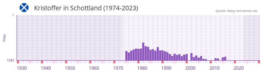 Kristoffer in der Vornamen-Hitliste von Schottland (1974-2023)