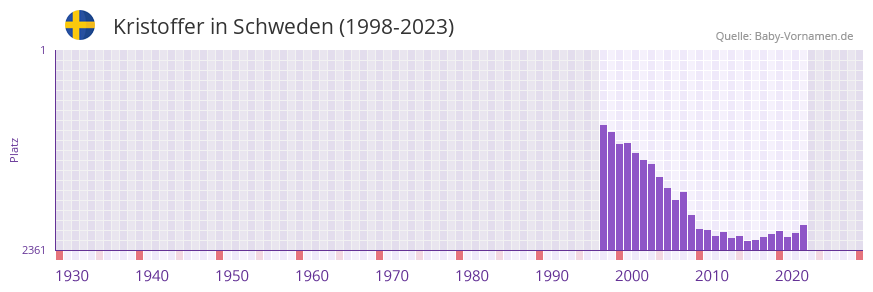 Kristoffer in der Vornamen-Hitliste von Schweden (1998-2023)