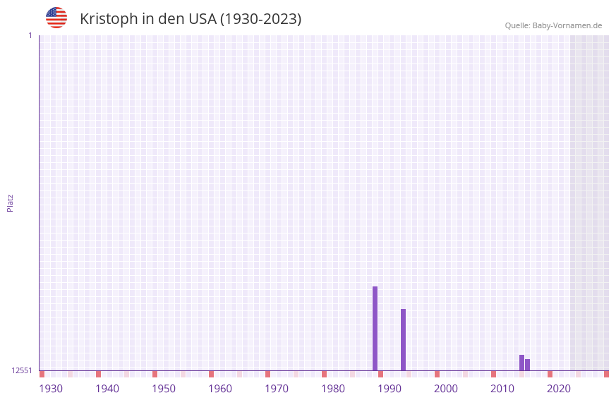 Kristoph in der Vornamen-Hitliste von den USA (1930-2023)