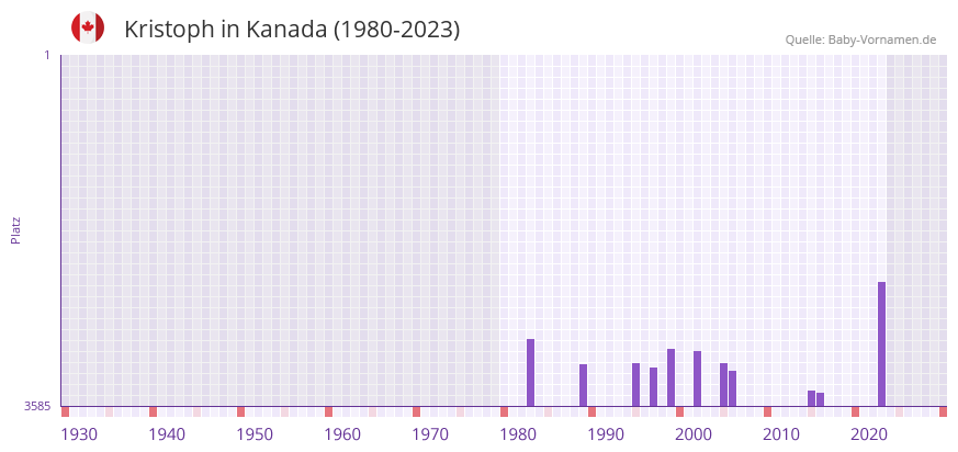 Kristoph in der Vornamen-Hitliste von Kanada (1980-2023)