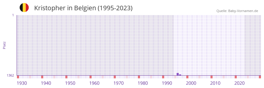Kristopher in der Vornamen-Hitliste von Belgien (1995-2023) Kristopher in der Vornamen-Hitliste von Belgien (1995-2023)