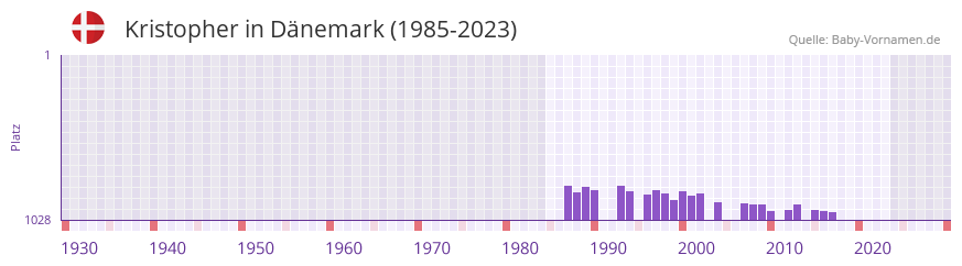 Kristopher in der Vornamen-Hitliste von Dänemark (1985-2023) Kristopher in der Vornamen-Hitliste von Dänemark (1985-2023)